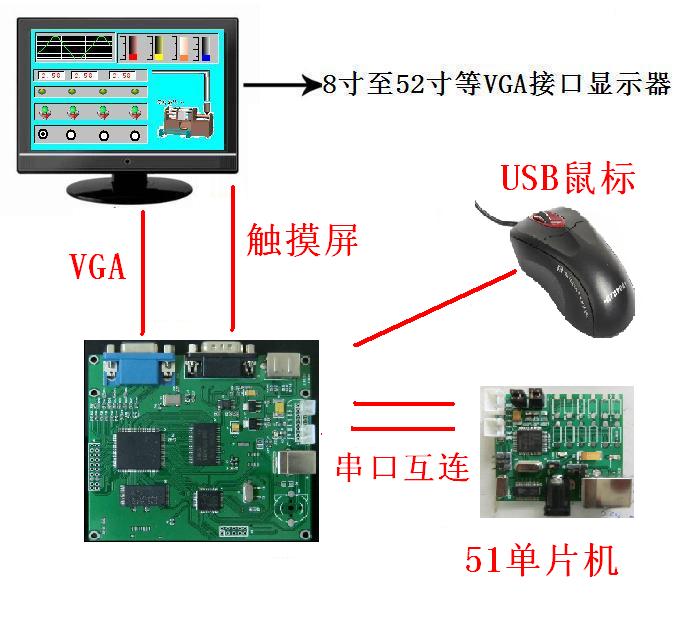 单片机显卡--51,avr单片机或PLC驱动3.5寸至52寸的数字TFTLCD屏、VGA接口显示器、电视机